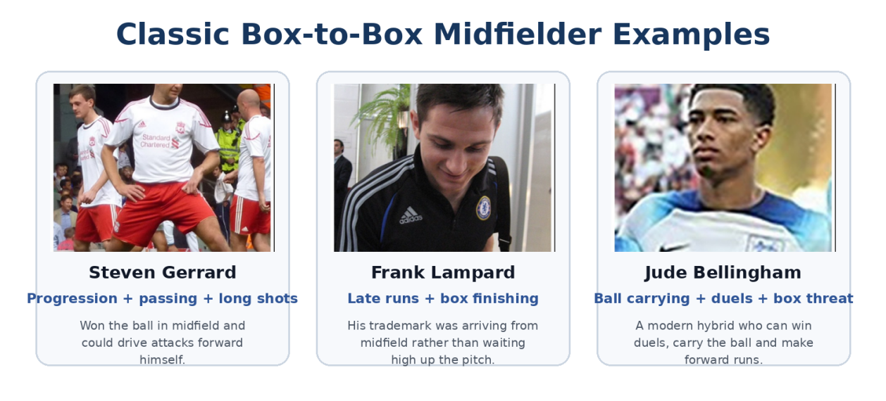 Steven Gerrard, Frank Lampard and Jude Bellingham illustrating progression, late runs and ball carrying